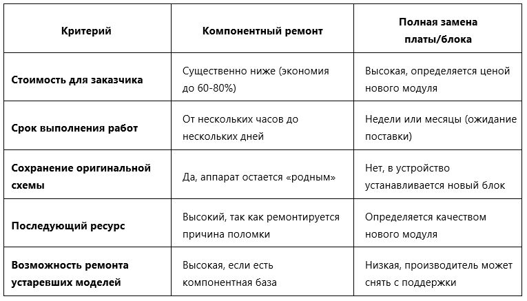 Таблица эффективности. Компонентный ремонт против замены блока медицинского оборудовагния