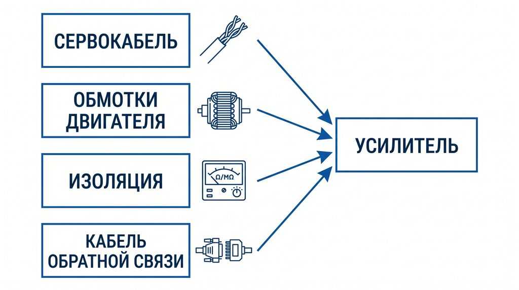 Алгоритм локализации дефекта сервопривода: кабель, двигатель, усилитель