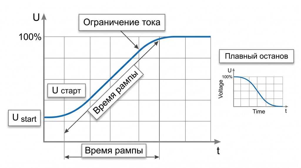 График настройки УПП: начальное напряжение, время рампы, ограничение тока