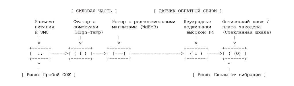 Анатомия серводвигателя - что именно уязвимо для разрушения