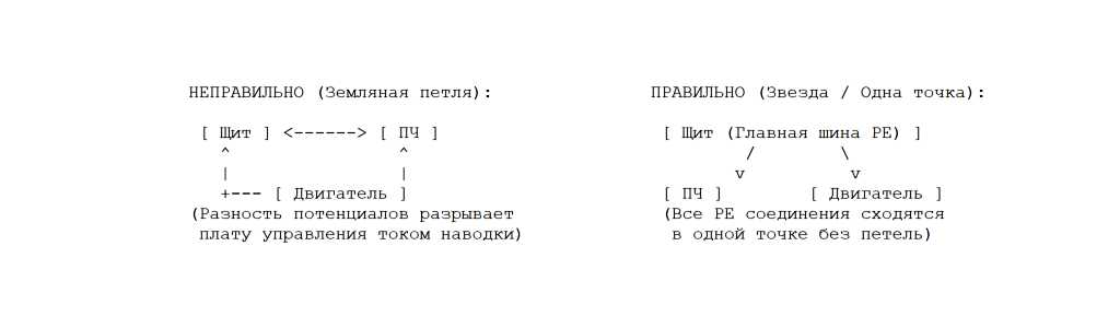 Игнорирование правил заземления и земляные петли