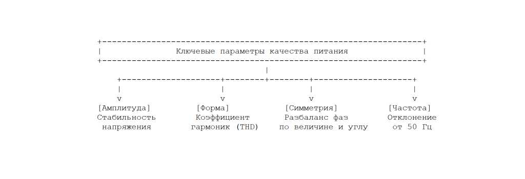 Ключевые параметры качества питания
