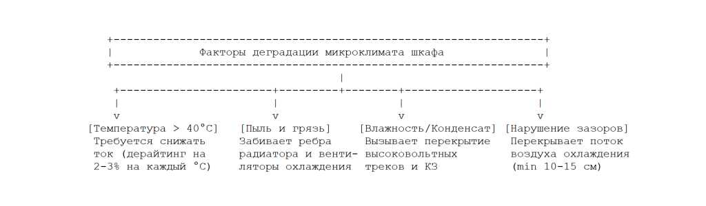 Монтаж в пыльных, влажных или горячих условиях