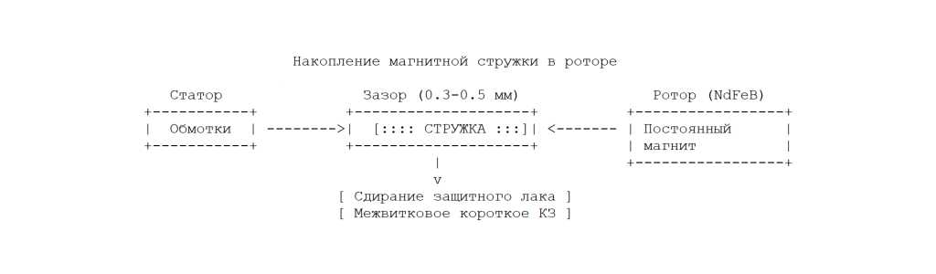 Накопление магнитной стружки в роторе