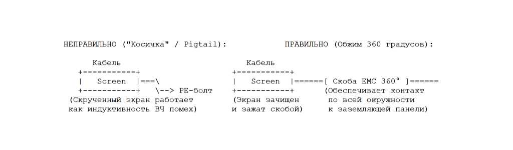 Неправильное экранирование кабелей