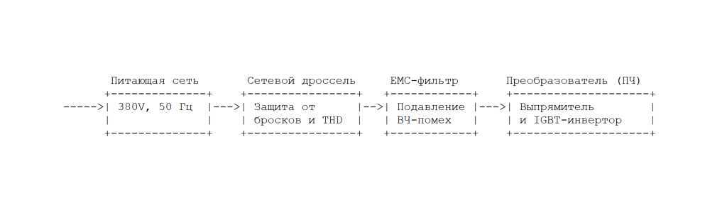 Отсутствие входного дросселя и EMC-фильтра