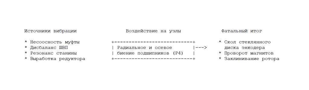 Технологическая вибрация и несоосность