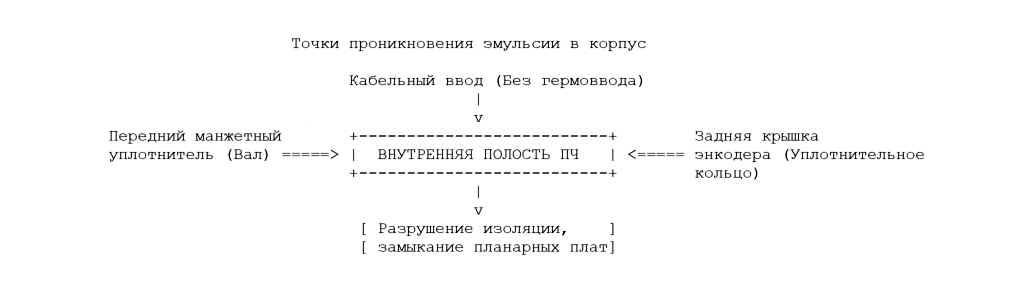 Точки проникновения эмульсии в корпус