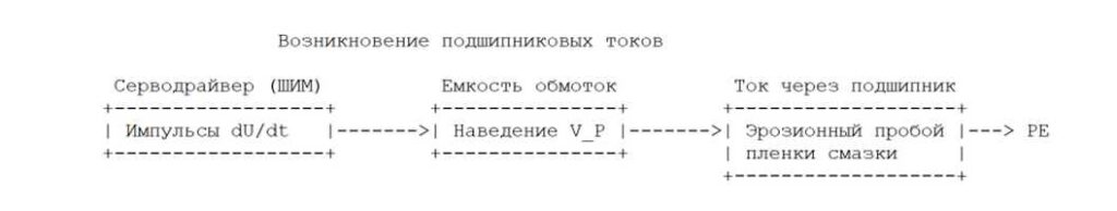 Возникновение подшипниковых токов
