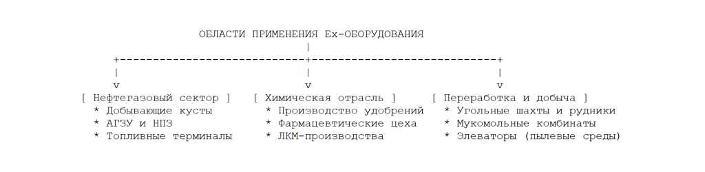 ОБЛАСТИ ПРИМЕНЕНИЯ Ex-ОБОРУДОВАНИЯ