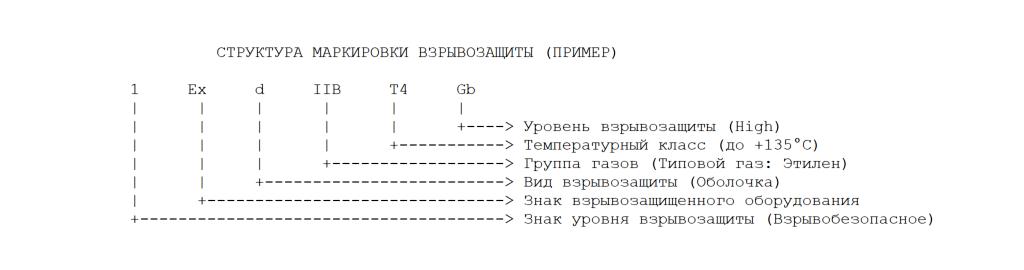 Структура маркировки взрывозащиты